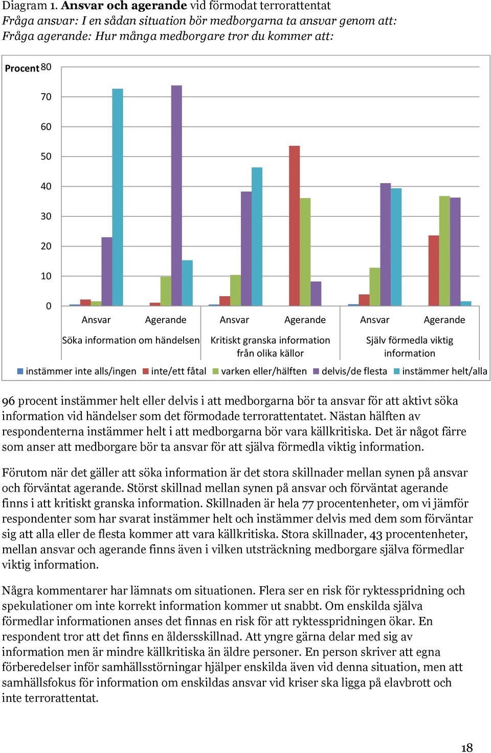 30 20 10 0 Ansvar Agerande Ansvar Agerande Ansvar Agerande Söka information om händelsen Kritiskt granska information från olika källor Själv förmedla viktig information instämmer inte alls/ingen