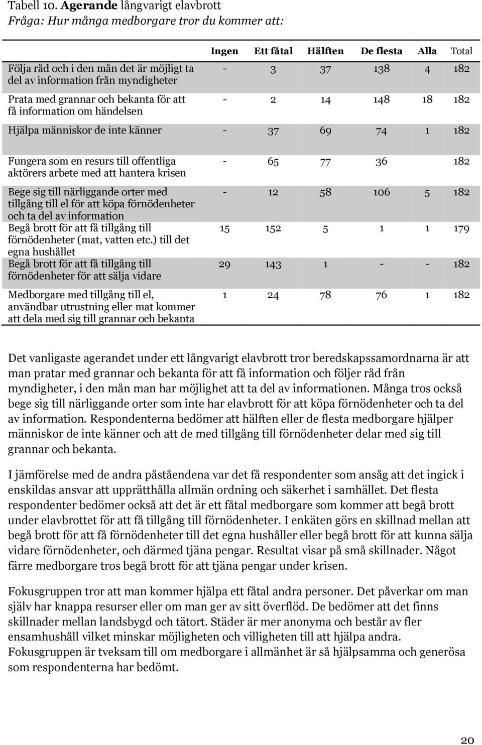 information om händelsen Ingen Ett fåtal Hälften De flesta Alla Total - 3 37 138 4 182-2 14 148 18 182 Hjälpa människor de inte känner - 37 69 74 1 182 Fungera som en resurs till offentliga aktörers