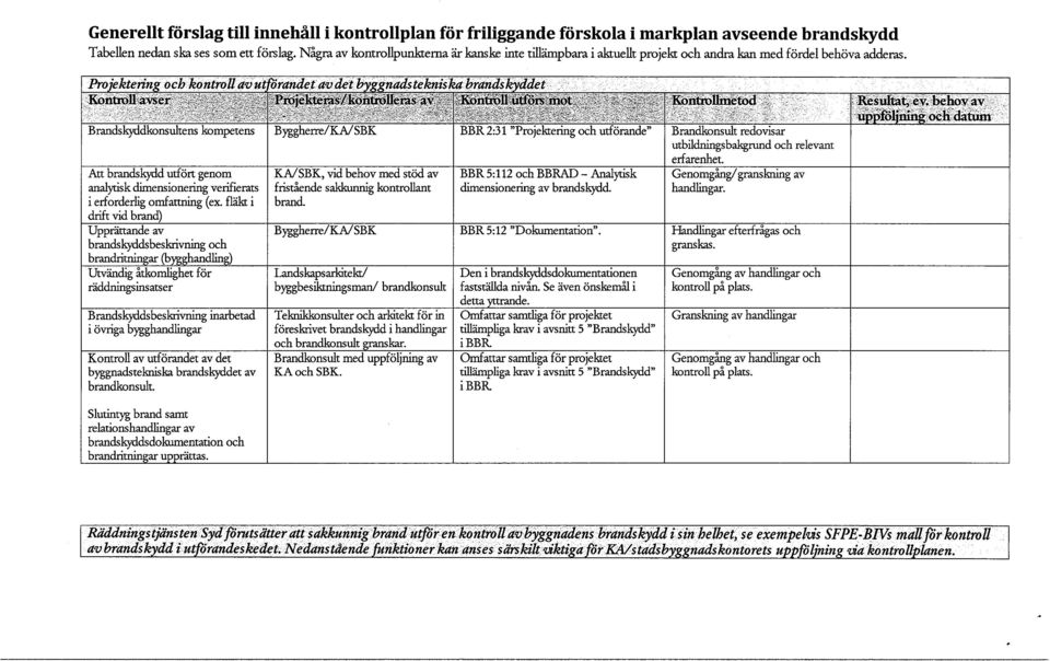 Proekterin och kontroll av ut drandet av det b nadstekniskabraizdsk ddet Kontyöll avser Pröjekteias/korit.