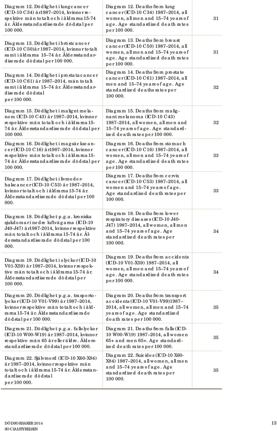 Dödlighet i prostatacancer (ICD-10 C61) år 1987 2014, män totalt samt i åldrarna 15 74 år. sstandardiserade dödstal per 100 000. Diagram 15.