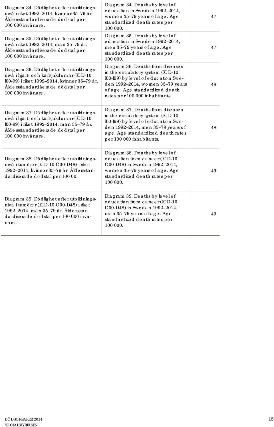 Dödlighet efter utbildningsnivå i hjärt- och kärlsjukdomar (ICD-10 I00-99) i riket 1992 2014, kvinnor 35 79 år. sstandardiserade dödstal per 100 000 invånare. Diagram 34.