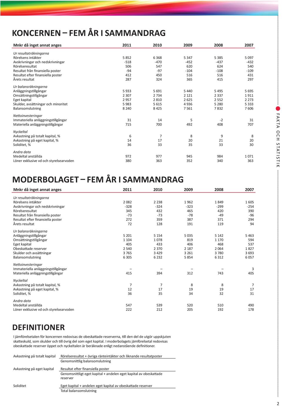 Anläggningstillgångar 5 933 5 691 5 44 5 495 5 695 Omsättningstillgångar 2 37 2 734 2 121 2 337 1 911 Eget kapital 2 957 2 81 2 625 2 552 2 273 Skulder, avsättningar och minoritet 5 983 5 615 4 936 5