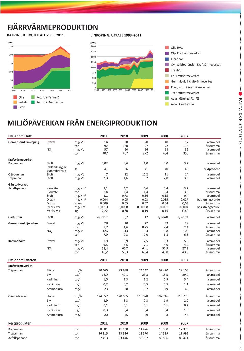 1993 211 Miljöpåverkan från energiproduktion 1 Katrineholm GWh 2 Olja 8 Olja Olja HVC HVC Gärstadverket gasturbin 175 Pellets Olja Olja Kraftvärmeverket Kraftvärmeverket Tornbyverket 15 6 Elpannor