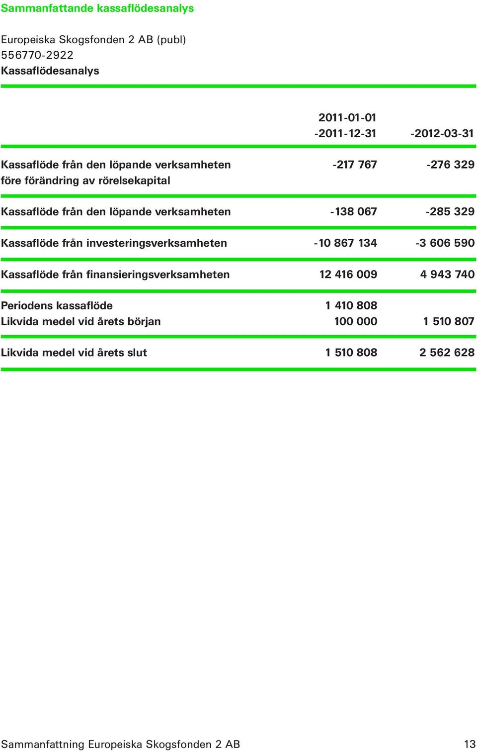 Kassaflöde från investeringsverksamheten -10 867 134-3 606 590 Kassaflöde från finansieringsverksamheten 12 416 009 4 943 740 Periodens