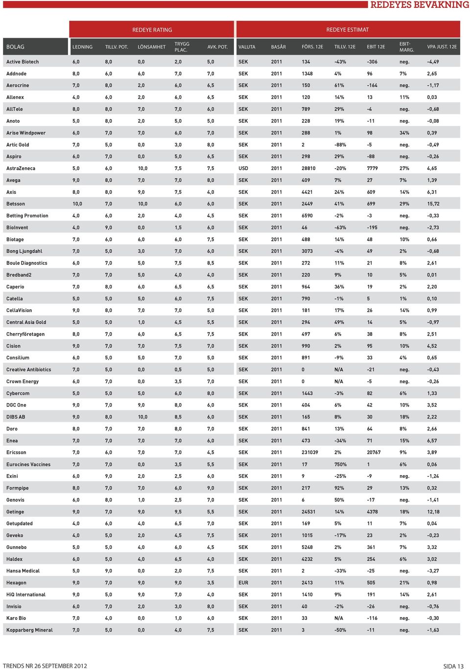 -1,17 Allenex 4,0 6,0 2,0 6,0 6,5 SEK 2011 120 14% 13 11% 0,03 AllTele 8,0 8,0 7,0 7,0 6,0 SEK 2011 789 29% -4 neg. -0,68 Anoto 5,0 8,0 2,0 5,0 5,0 SEK 2011 228 19% -11 neg.