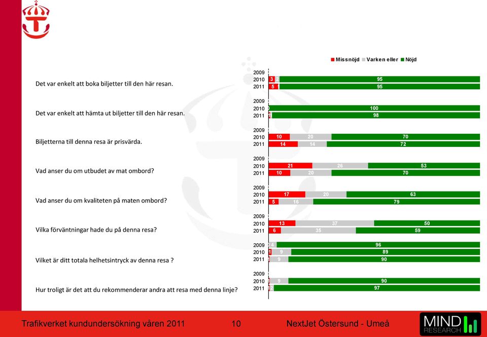 2009 0 2010 2011 10 21 20 26 70 53 Vad anser du om kvaliteten på maten ombord? 2009 0 2010 2011 5 17 16 20 79 63 Vilka förväntningar hade du på denna resa?