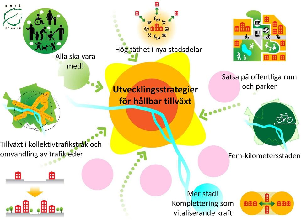 tillväxt Satsa på offentliga rum och parker Tillväxt i