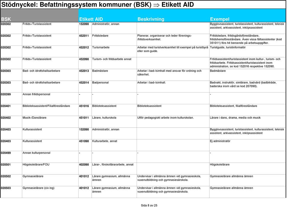 020302 Fritids-/Turistassistent 452012 Turismarbete Arbetar med turistverksamhet till exempel på turistbyrå eller som guide. Fritidsledare, fritidsgårdsföreståndare, fritidshemsföreståndare.