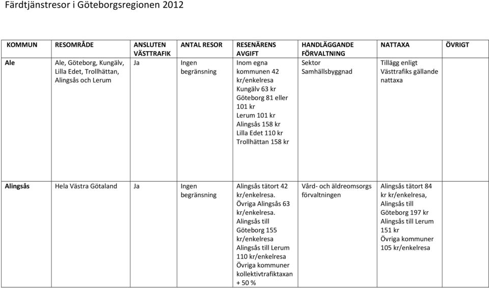ÖVRIGT Alingsås Hela Västra Götaland Alingsås tätort 42 /enkelresa. Övriga Alingsås 63 /enkelresa.