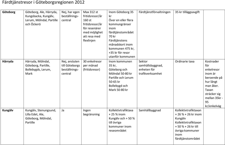 Härryda Kungälv Härryda, Mölndal, Göteborg,, Bollebygds, Lerum, Mark Kungälv, Stenungsund, Lilla Edet, Ale, Nej, ansluten till Göteborgs 30 enkelresor per månad (fritidsresor) Inom kommunen 35,