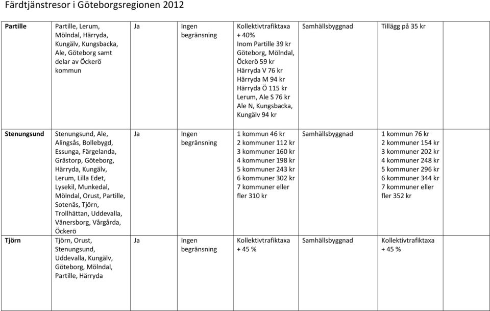 Mölndal, Orust,, Sotenäs, Tjörn, Trollhättan, Uddevalla, Vänersborg, Vårgårda, Öckerö Tjörn Tjörn, Orust, Stenungsund, Uddevalla, Kungälv,, Härryda 1 kommun 46 2 kommuner 112 3 kommuner