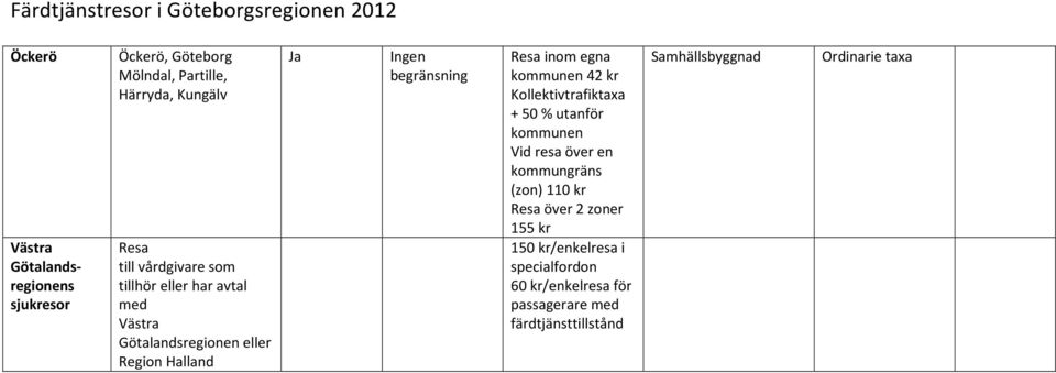 egna kommunen 42 + 50 % utanför kommunen Vid resa över en kommungräns (zon) 110 Resa över 2 zoner