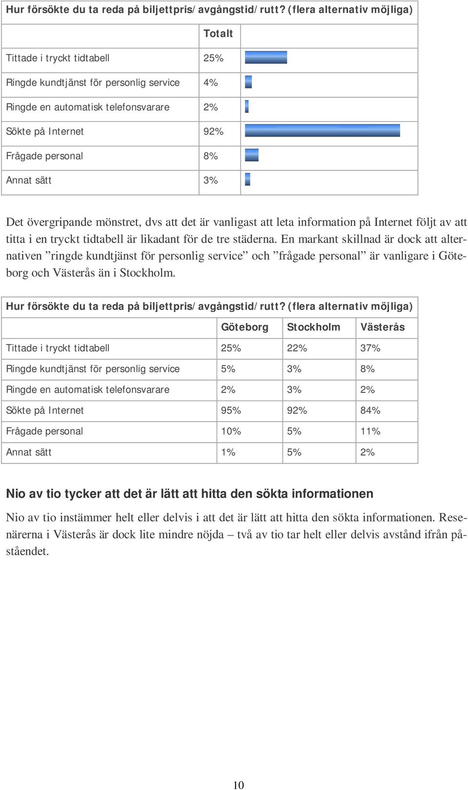 övergripande mönstret, dvs att det är vanligast att leta information på Internet följt av att titta i en tryckt tidtabell är likadant för de tre städerna.