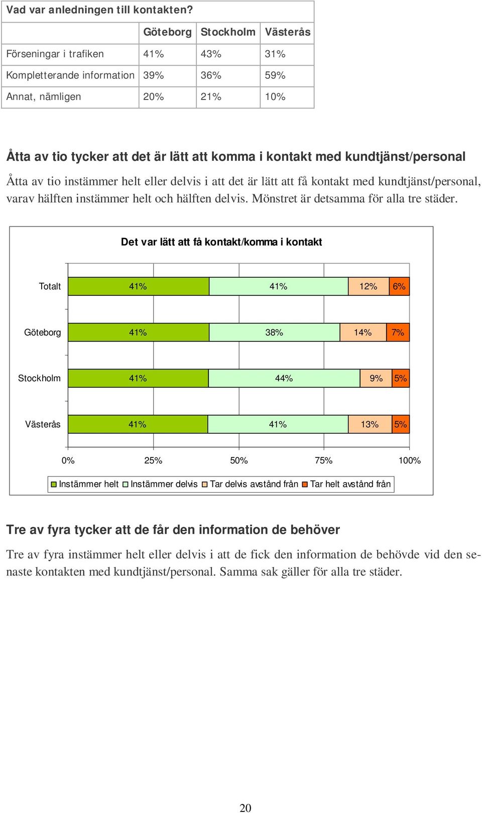 Åtta av tio instämmer helt eller delvis i att det är lätt att få kontakt med kundtjänst/personal, varav hälften instämmer helt och hälften delvis.