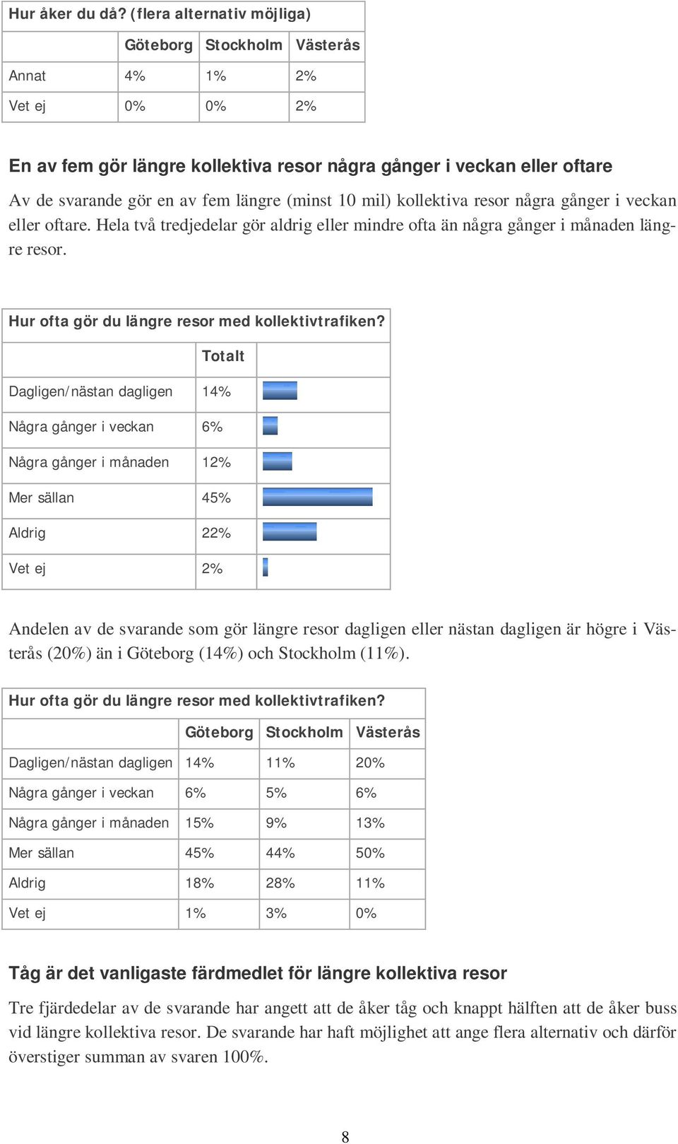 några gånger i veckan eller oftare. Hela två tredjedelar gör aldrig eller mindre ofta än några gånger i månaden längre resor. Hur ofta gör du längre resor med kollektivtrafiken?