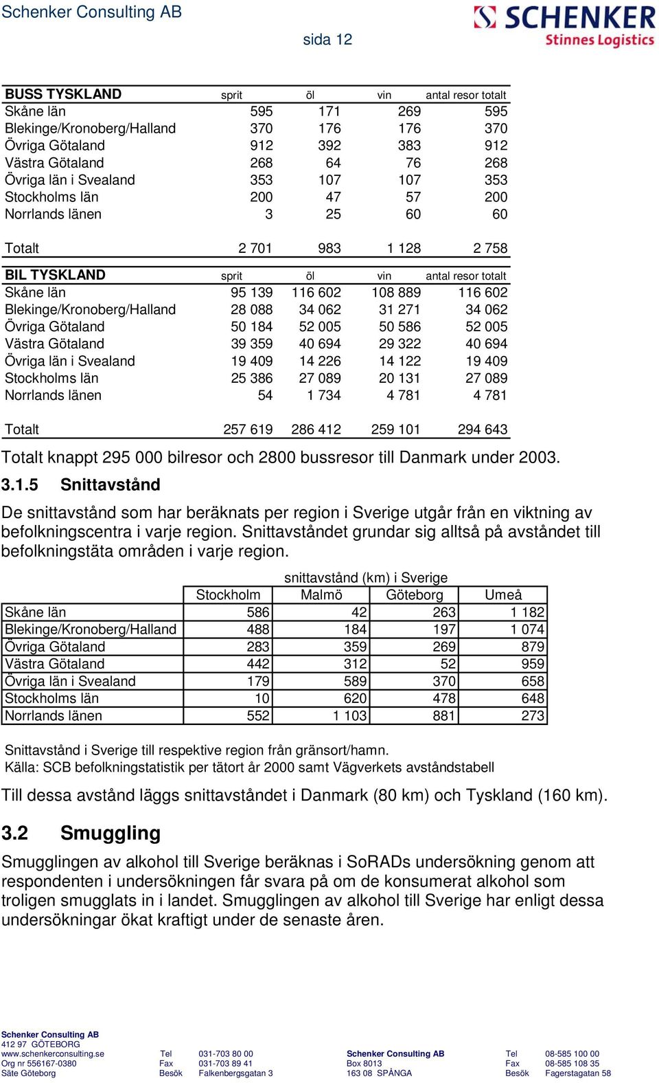 Blekinge/Kronoberg/Halland 28 088 34 062 31 271 34 062 Övriga Götaland 50 184 52 005 50 586 52 005 Västra Götaland 39 359 40 694 29 322 40 694 Övriga län i Svealand 19 409 14 226 14 122 19 409