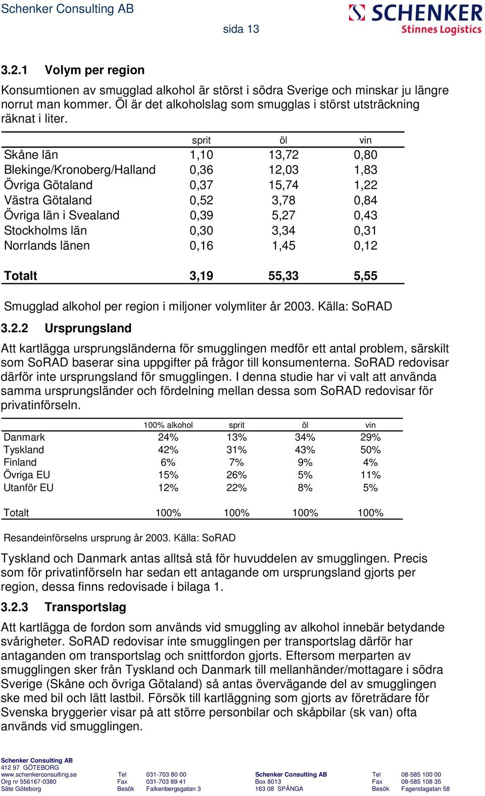 sprit öl vin Skåne län 1,10 13,72 0,80 Blekinge/Kronoberg/Halland 0,36 12,03 1,83 Övriga Götaland 0,37 15,74 1,22 Västra Götaland 0,52 3,78 0,84 Övriga län i Svealand 0,39 5,27 0,43 Stockholms län