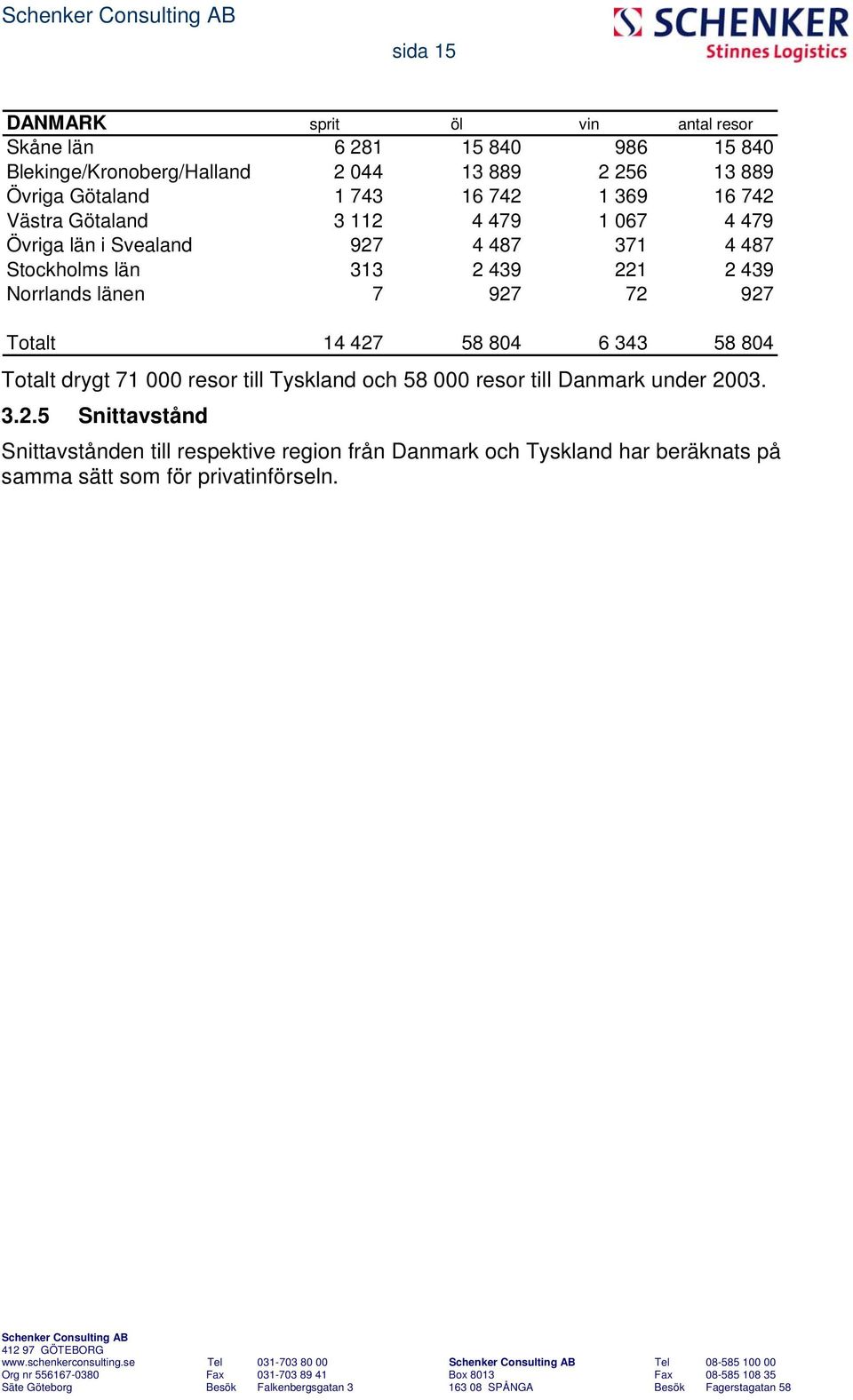 927 Totalt 14 427 58 804 6 343 58 804 Totalt drygt 71 000 resor till Tyskland och 58 000 resor till Danmark under 2003. 3.2.5 Snittavstånd Snittavstånden till respektive region från Danmark och Tyskland har beräknats på samma sätt som för privatinförseln.