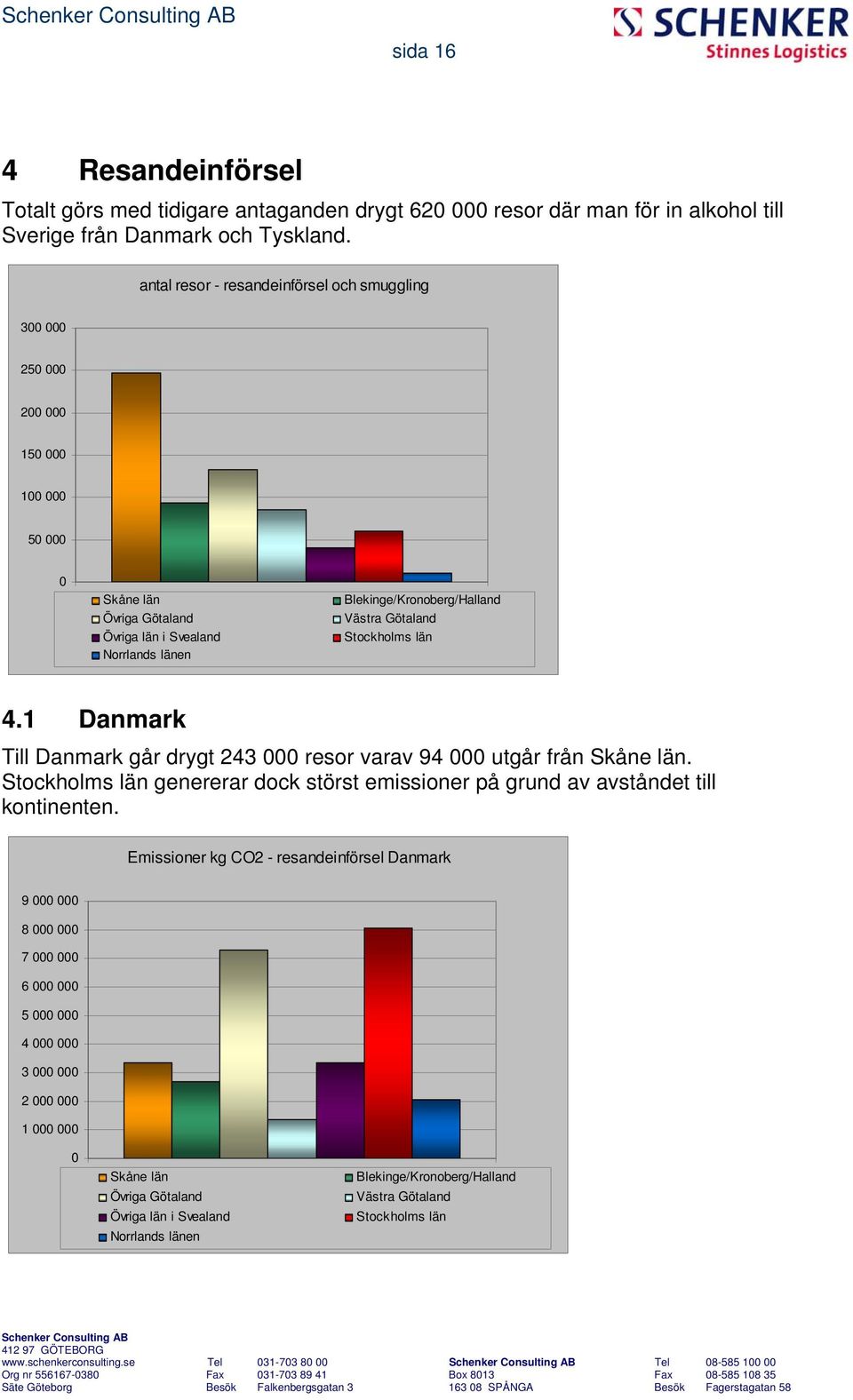 Götaland Stockholms län 4.1 Danmark Till Danmark går drygt 243 000 resor varav 94 000 utgår från Skåne län. Stockholms län genererar dock störst emissioner på grund av avståndet till kontinenten.