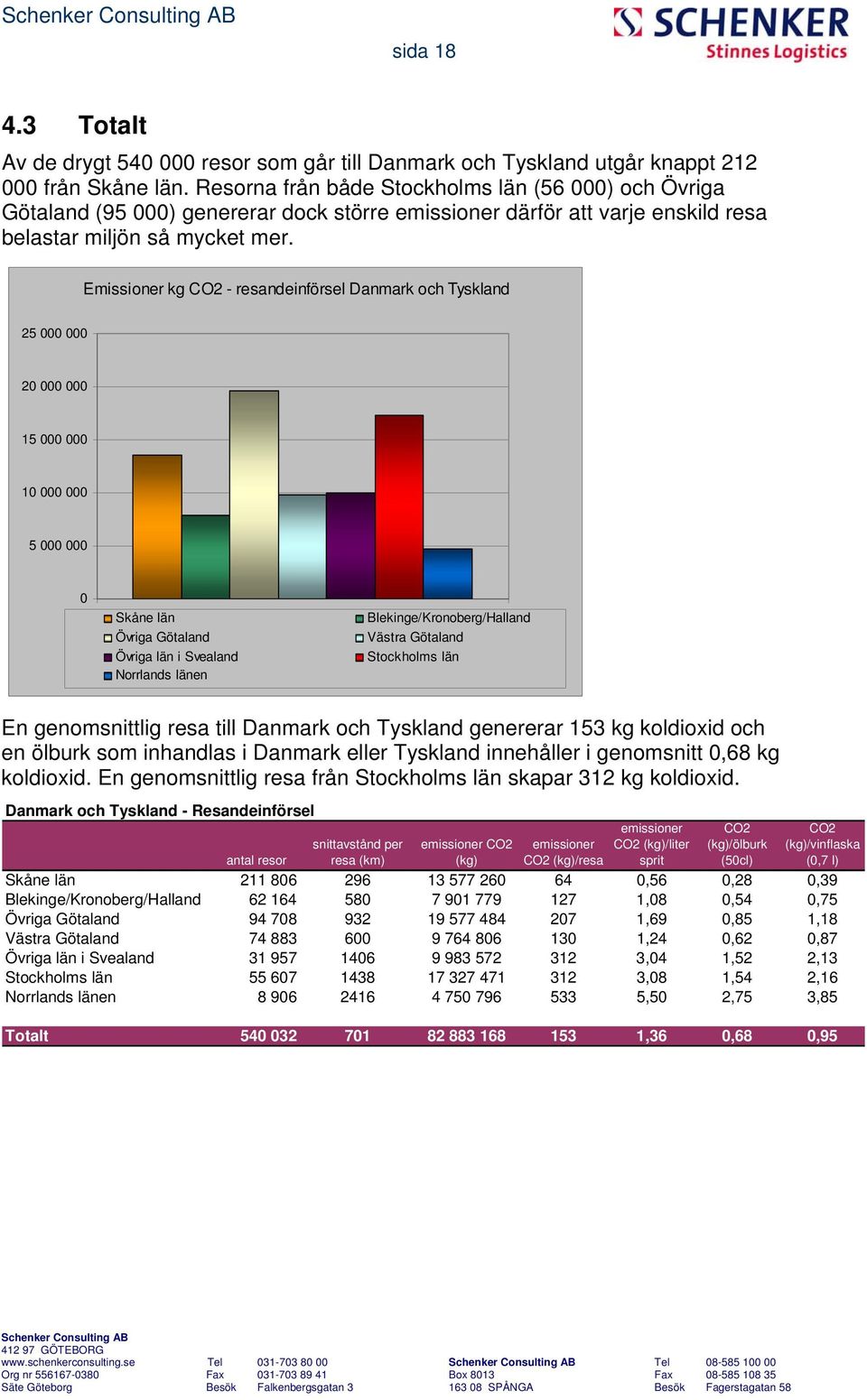 Emissioner kg - resandeinförsel Danmark och Tyskland 25 000 000 20 000 000 15 000 000 10 000 000 5 000 000 0 Skåne län Övriga Götaland Övriga län i Svealand Norrlands länen 1