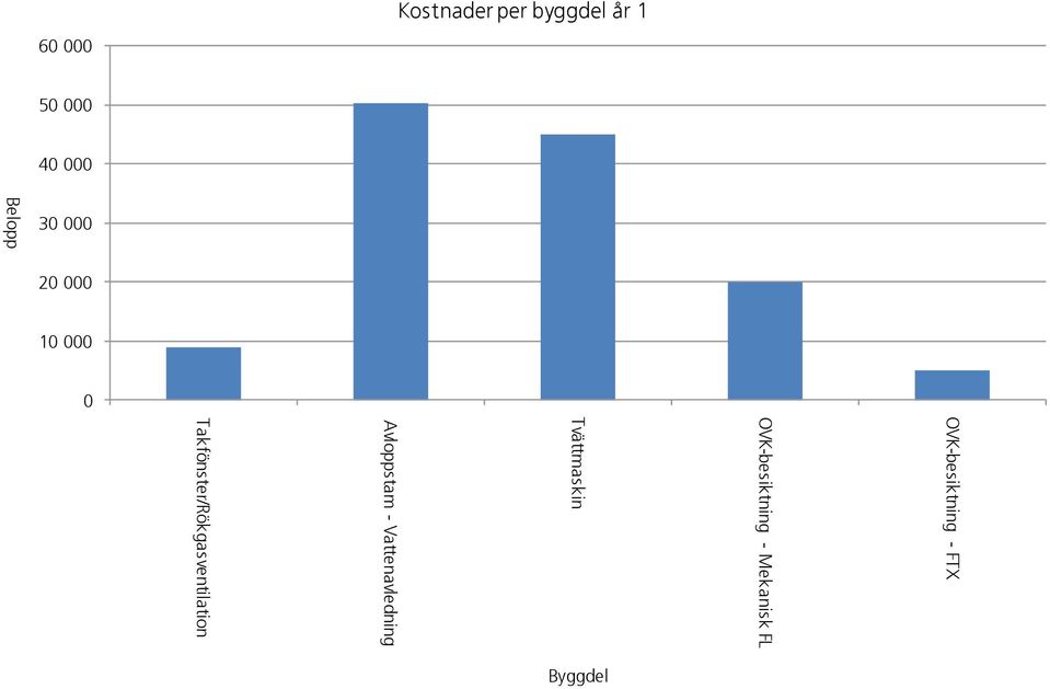 OVK-besiktning - Mekanisk FL Tvättmaskin Avloppstam