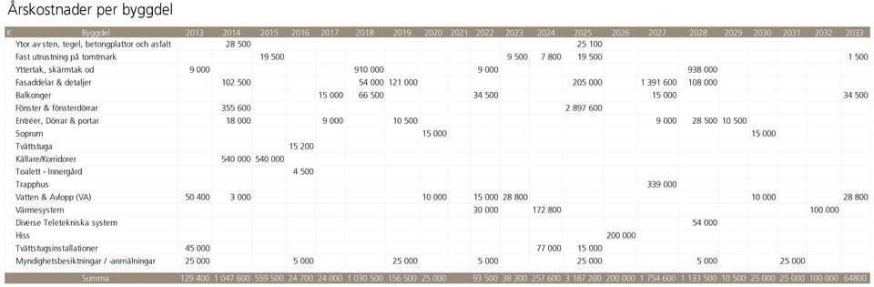 66 500 34 500 15 000 34 500 Fönster & fönsterdörrar 355 600 2 897 600 Entréer, Dörrar & portar 18 000 9 000 10 500 9 000 28 500 10 500 Soprum 15 000 15 000 Tvättstuga 15 200 Källare/Korridorer 540