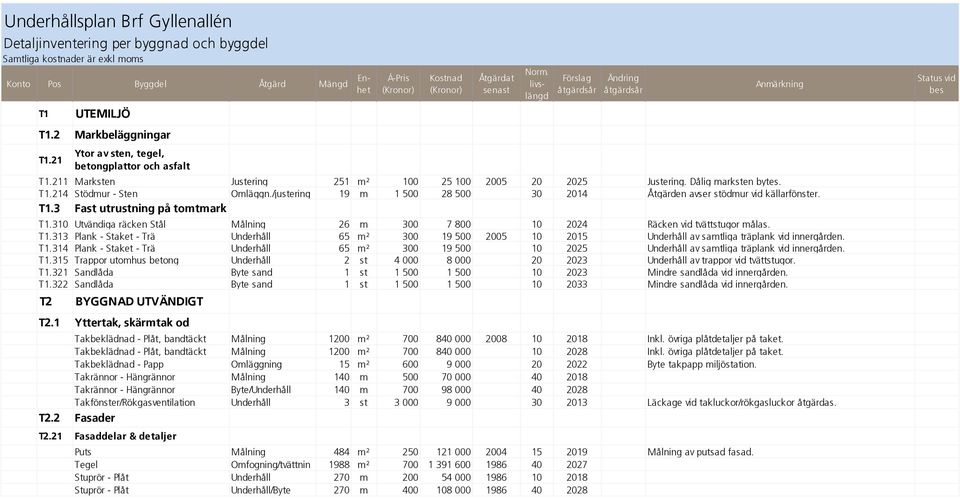 211 Marksten Justering 251 m² 100 25 100 2005 20 2025 Justering. Dålig marksten bytes. T1.214 Stödmur - Sten Omläggn./justering 19 m 1 500 28 500 30 2014 Åtgärden avser stödmur vid källarfönster. T1.3 Fast utrustning på tomtmark T1.