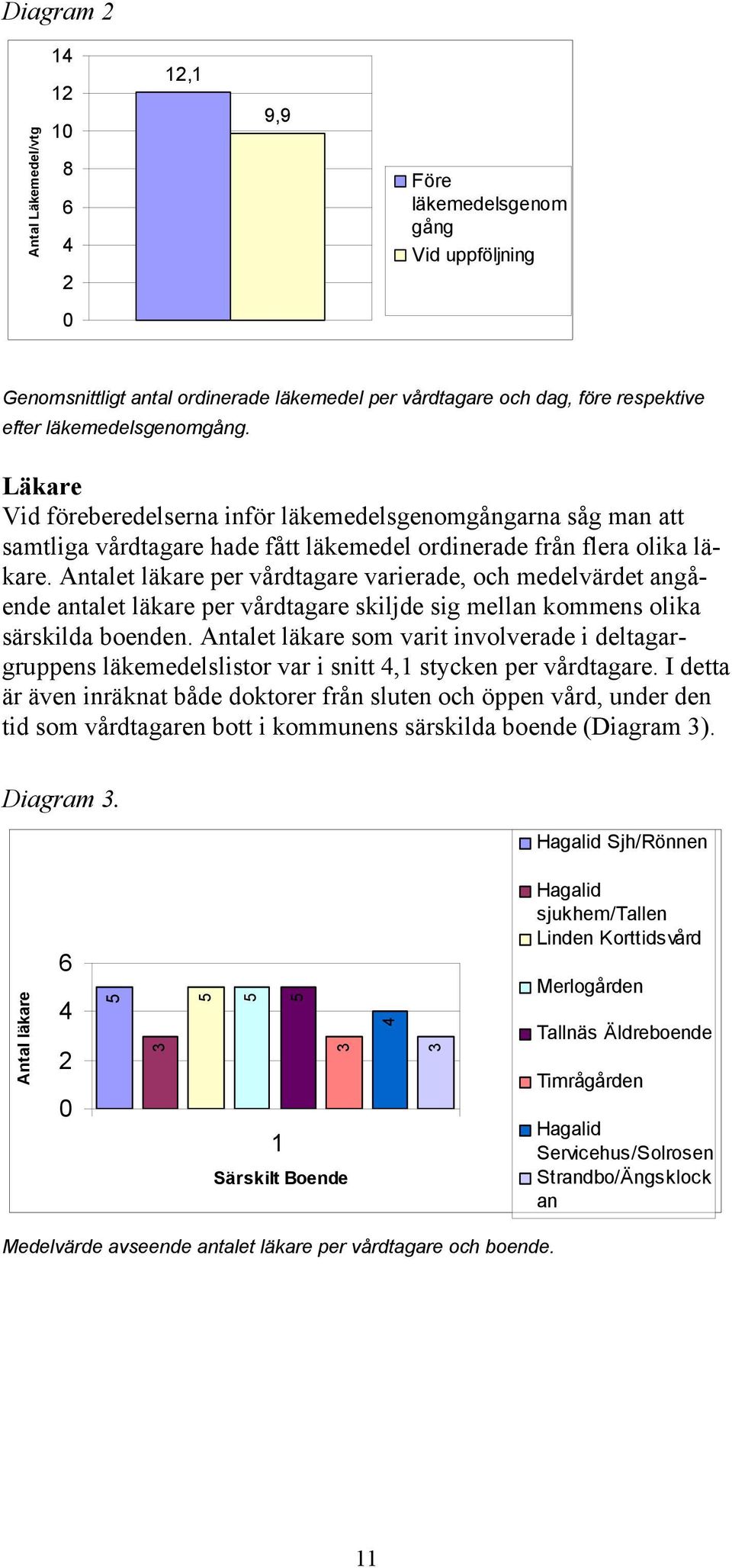 Antalet läkare per vårdtagare varierade, och medelvärdet angående antalet läkare per vårdtagare skiljde sig mellan kommens olika särskilda boenden.