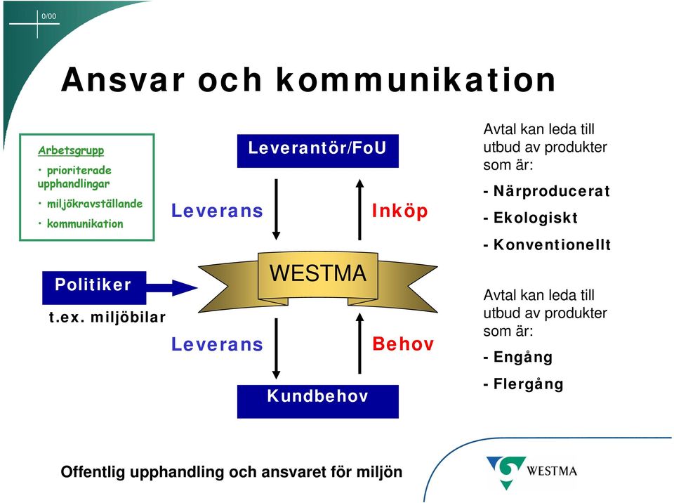 miljöbilar Leverantör/FoU Leverans Inköp WESTMA Leverans Behov Kundbehov Avtal kan