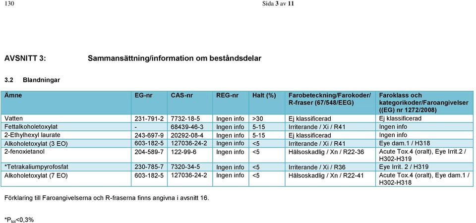>30 Ej klassificerad Ej klassificerad Fettalkoholetoxylat - 68439-46-3 Ingen info 5-15 Irriterande / Xi / R41 Ingen info 2-Ethylhexyl laurate 243-697-9 20292-08-4 Ingen info 5-15 Ej klassificerad