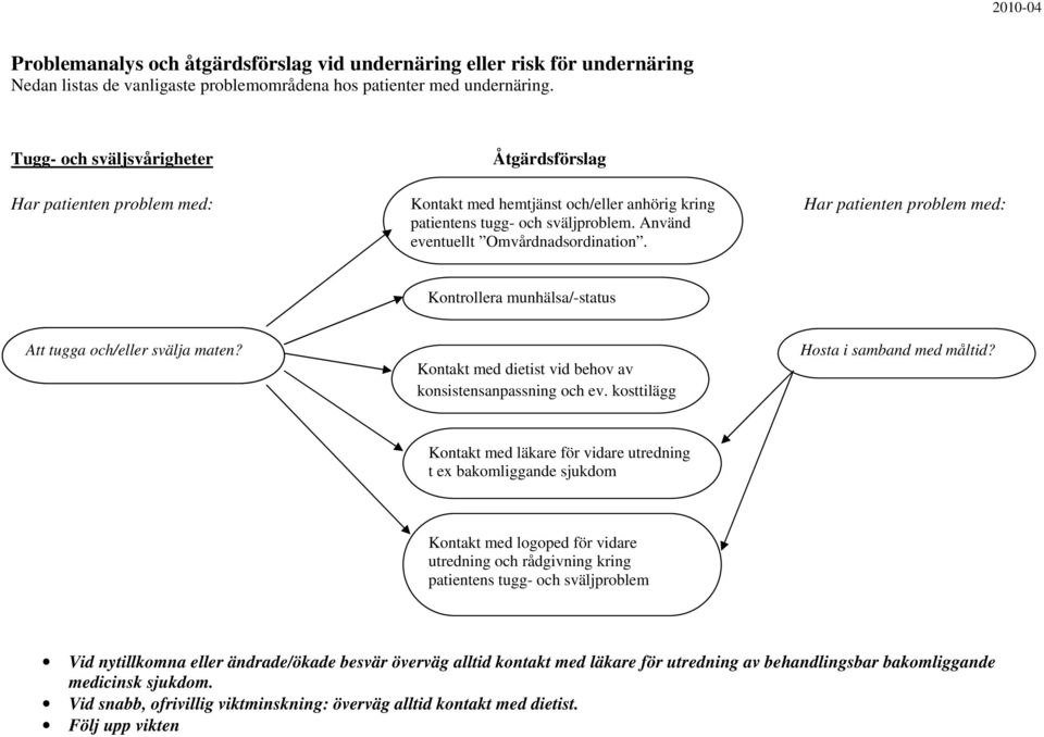 Kontrollera munhälsa/-status Att tugga och/eller svälja svälja maten? maten? Kontakt med dietist vid behov av konsistensanpassning och ev.