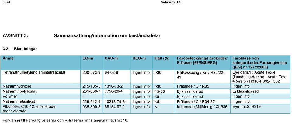 Faroklass och kategorikoder/faroangivelser ((EG) nr 1272/2008) Eye dam.1 ; Acute Tox.4 (inandning-damm) ; Acute Tox.
