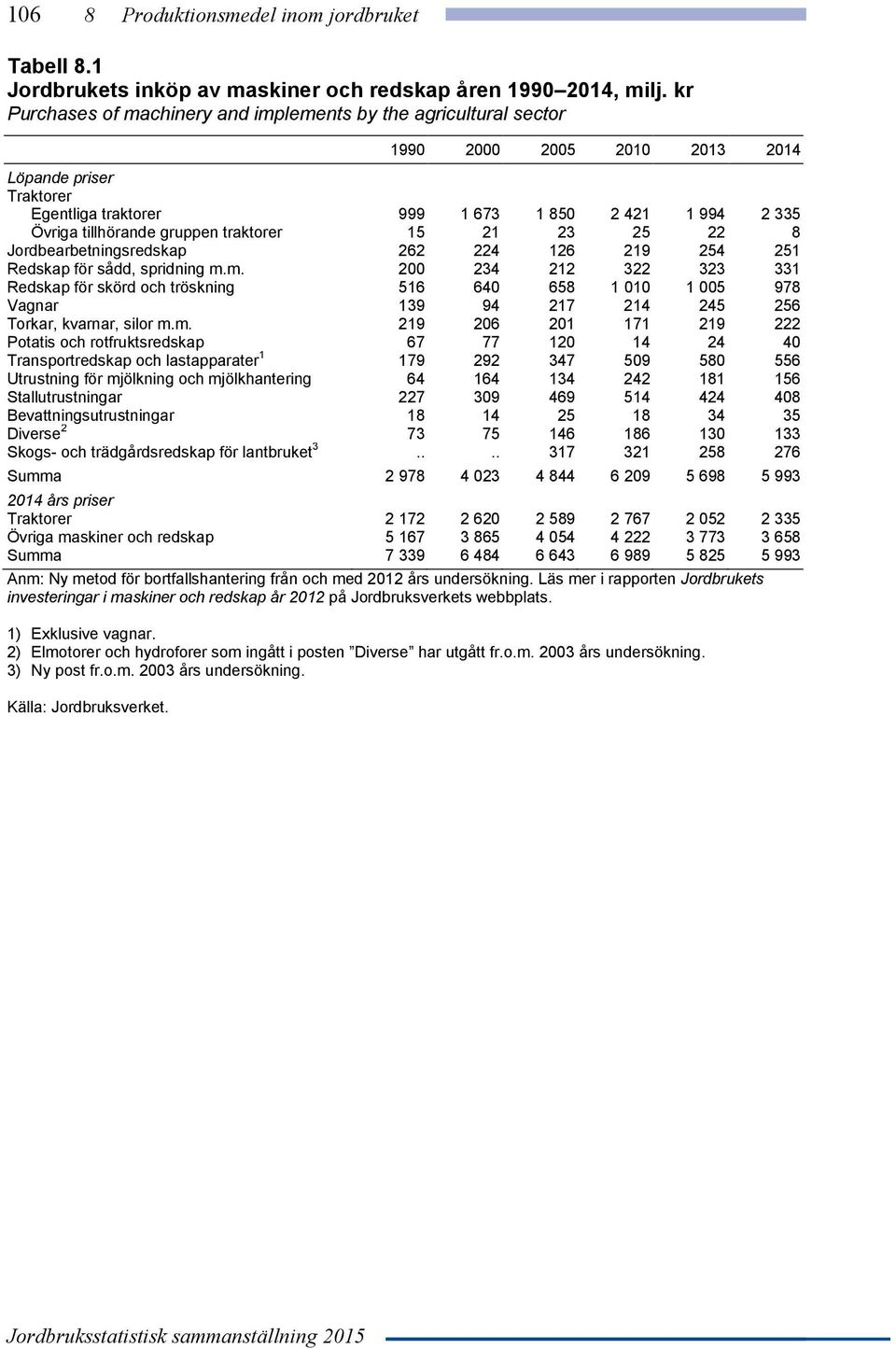 gruppen traktorer 15 21 23 25 22 8 Jordbearbetningsredskap 262 224 126 219 254 251 Redskap för sådd, spridning m.