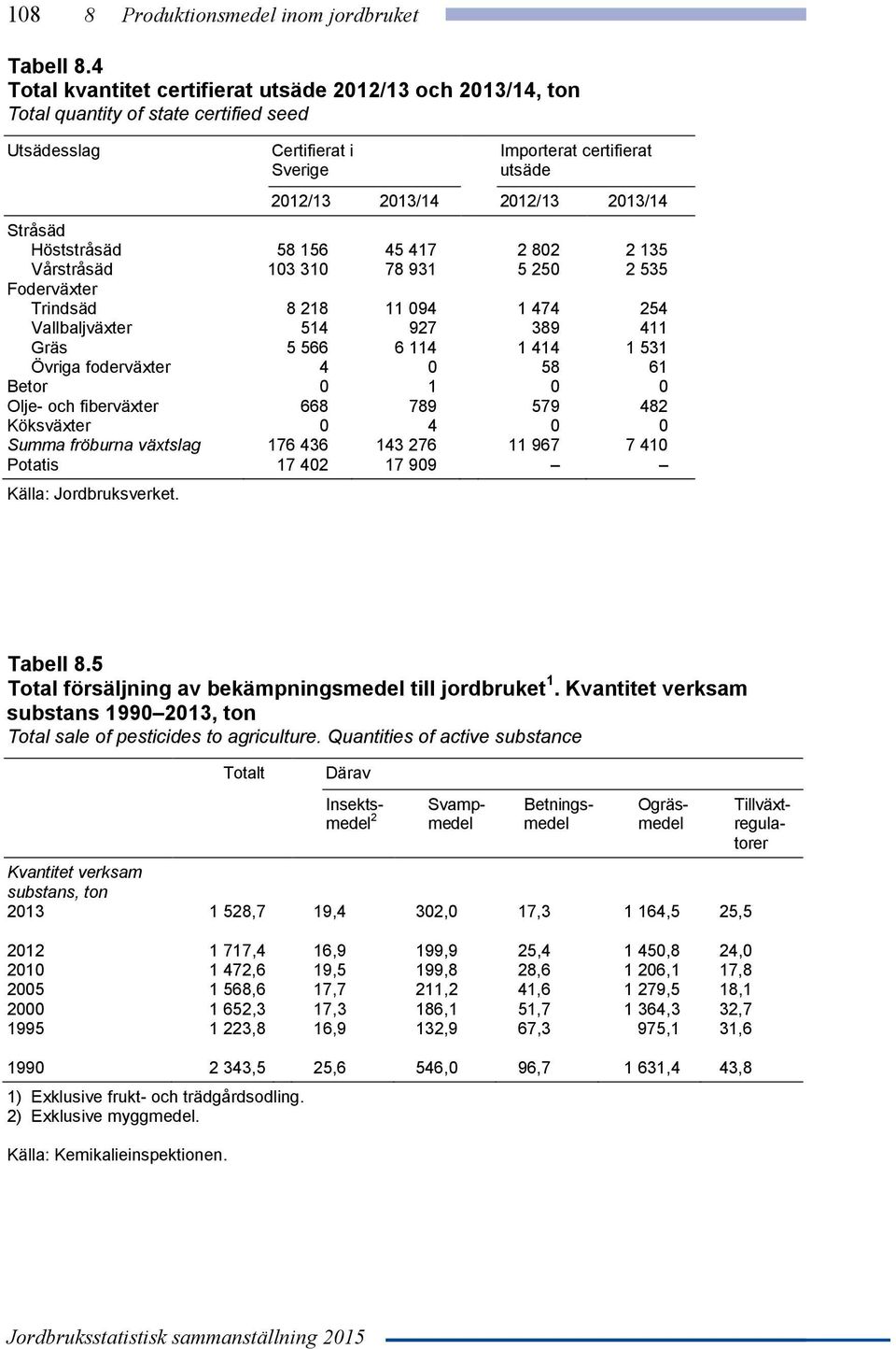 Stråsäd Höststråsäd 58 156 45 417 2 802 2 135 Vårstråsäd 103 310 78 931 5 250 2 535 Foderväxter Trindsäd 8 218 11 094 1 474 254 Vallbaljväxter 514 927 389 411 Gräs 5 566 6 114 1 414 1 531 Övriga