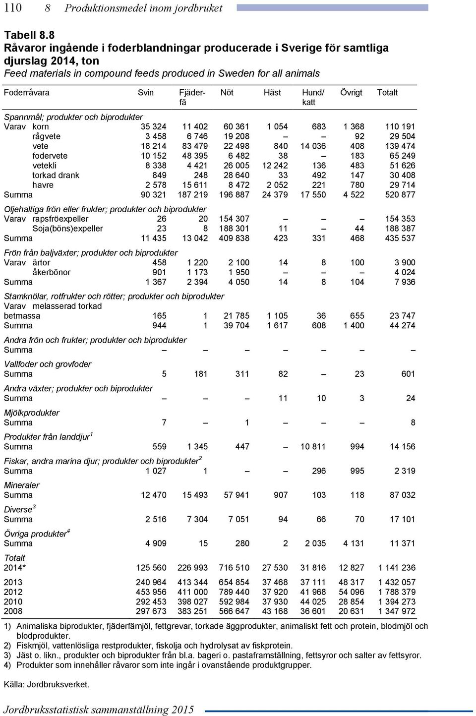 Hund/ katt Övrigt Spannmål; produkter och biprodukter Varav korn 35 324 11 402 60 361 1 054 683 1 368 110 191 rågvete 3 458 6 746 19 208 92 29 504 vete 18 214 83 479 22 498 840 14 036 408 139 474