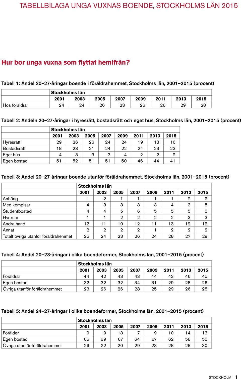 (procent) Hyresrätt 29 26 26 24 24 19 18 16 Bostadsrätt 18 23 21 24 22 24 23 23 Eget hus 4 3 3 3 4 2 2 2 Egen bostad 51 52 51 51 50 46 44 41 Tabell 3: Andel 20 27-åringar boende utanför