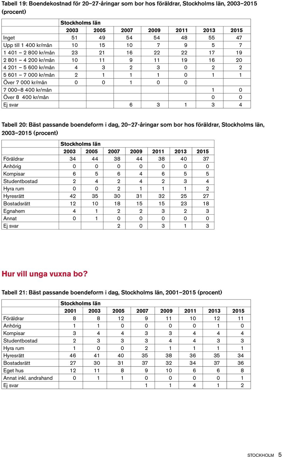 20: Bäst passande boendeform i dag, 20 27-åringar som bor hos föräldrar,, 2003 2015 (procent) Föräldrar 34 44 38 44 38 40 37 Anhörig 0 0 0 0 0 0 0 Kompisar 6 5 6 4 6 5 5 Studentbostad 2 4 2 4 2 3 4