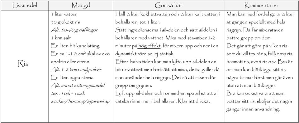 Sätt ingredienserna i sil-delen och sätt sildelen i behållaren med vattnet. Mixa med stavmixer 1-2 minuter på hög effekt, för mixern upp och ner i en dynamiskt rörelse, ej statisk.