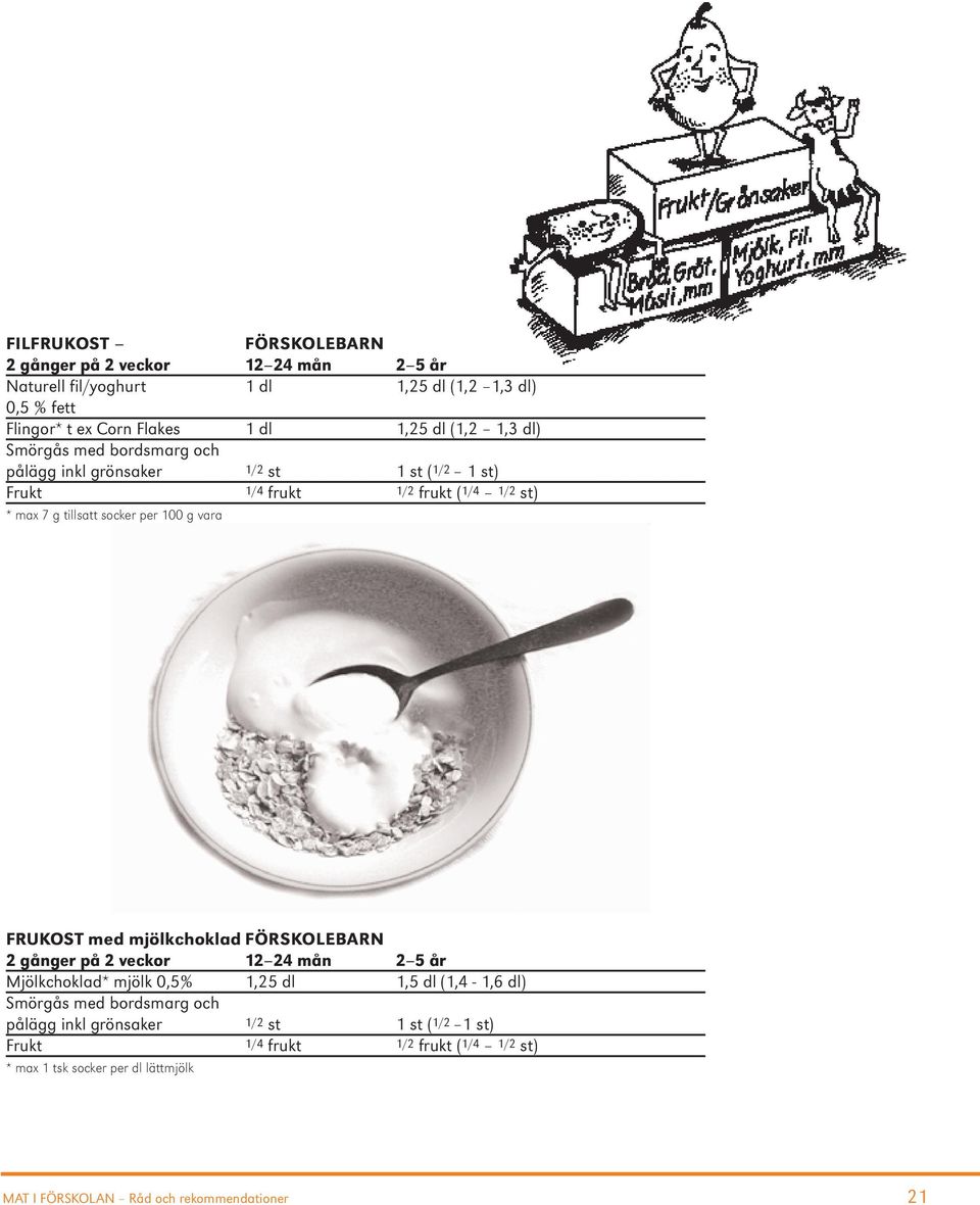 vara FRUKOST med mjölkchoklad FÖRSKOLEBARN 2 gånger på 2 veckor 12 24 mån 2 5 år Mjölkchoklad* mjölk 0,5% 1,25 dl 1,5 dl (1,4-1,6 dl) Smörgås med bordsmarg och