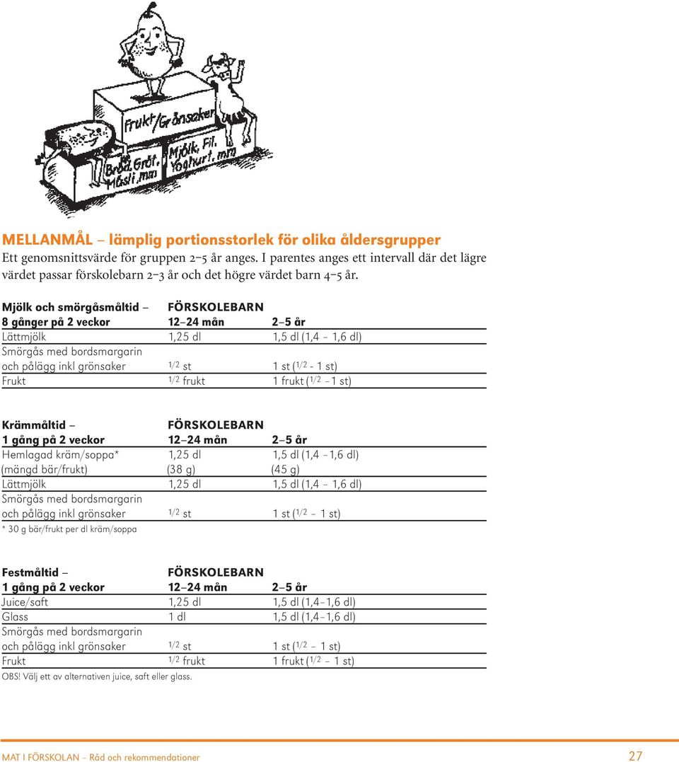 Mjölk och smörgåsmåltid FÖRSKOLEBARN 8 gånger på 2 veckor 12 24 mån 2 5 år Lättmjölk 1,25 dl 1,5 dl (1,4 1,6 dl) Smörgås med bordsmargarin och pålägg inkl grönsaker 1/2 st 1 st ( 1/2-1 st) Frukt 1/2