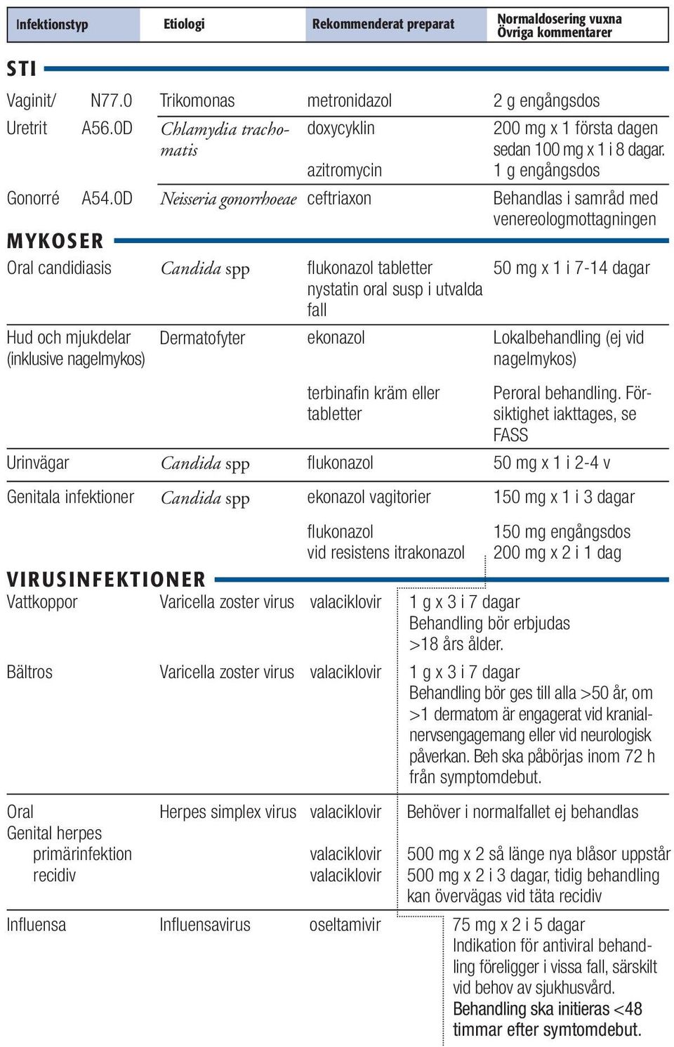 virus Bältros Oral Genital herpes primärinfektion recidiv Candida spp Dermatofyter Candida spp Candida spp Varicella zoster virus Herpes simplex virus metronidazol azitromycin ceftriaxon flukonazol