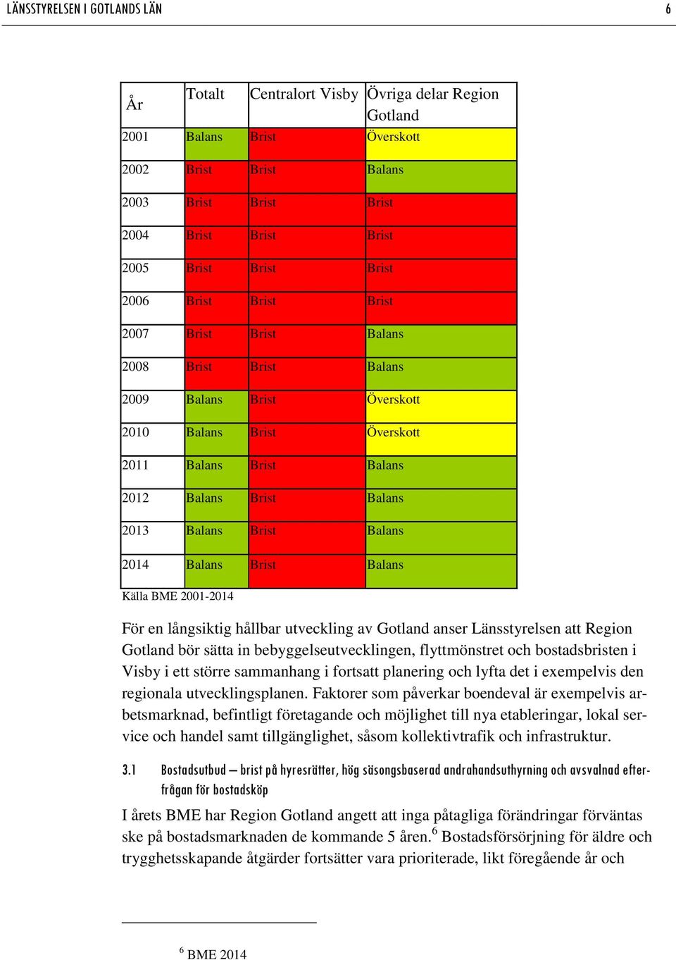 Balans Brist Balans 2014 Balans Brist Balans Källa BME 2001-2014 För en långsiktig hållbar utveckling av Gotland anser Länsstyrelsen att Region Gotland bör sätta in bebyggelseutvecklingen,