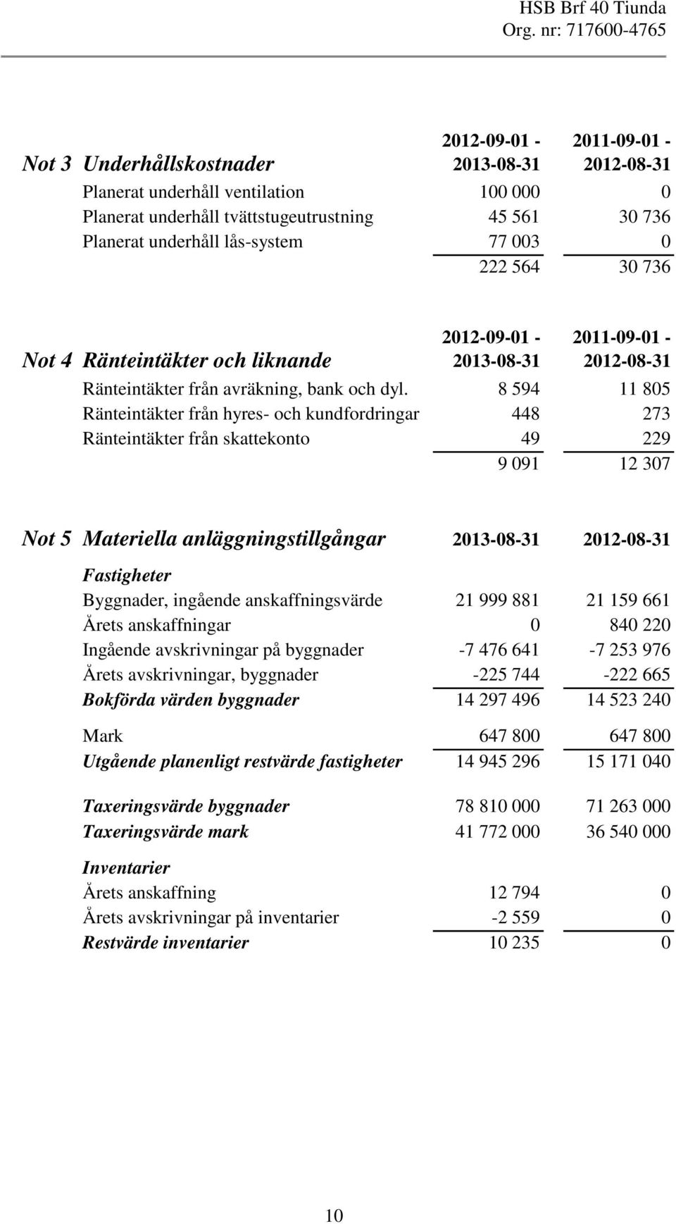 8 594 11 805 Ränteintäkter från hyres- och kundfordringar 448 273 Ränteintäkter från skattekonto 49 229 9 092 307 Not 5 Materiella anläggningstillgångar 2013-08-31 2012-08-31 Fastigheter Byggnader,