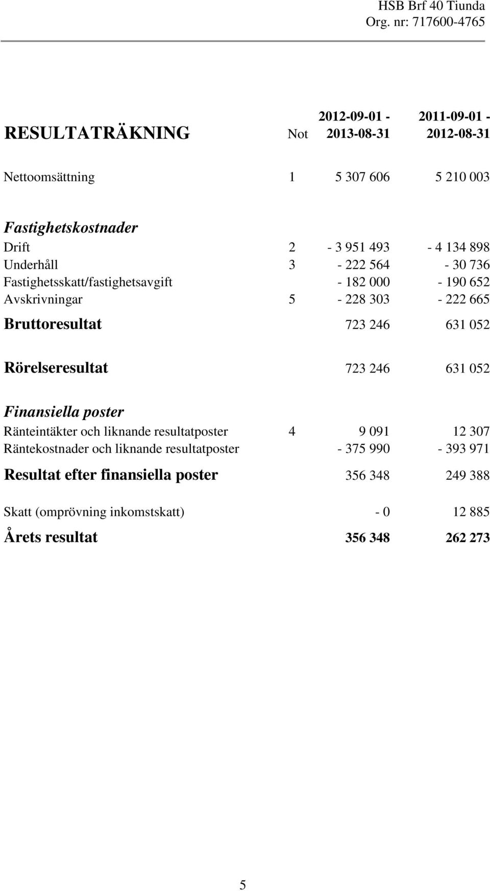 a a Rörelseresultat 723 246 631 052 Finansiella poster Ränteintäkter och liknande resultatposter 4 9 092 307 Räntekostnader och liknande