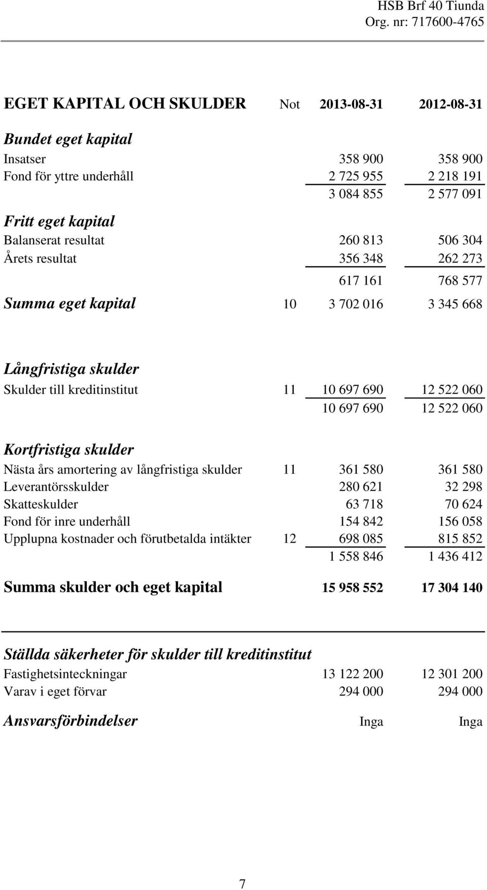 Kortfristiga skulder Nästa års amortering av långfristiga skulder 11 361 580 361 580 Leverantörsskulder 280 621 32 298 Skatteskulder 63 718 70 624 Fond för inre underhåll 154 842 156 058 Upplupna