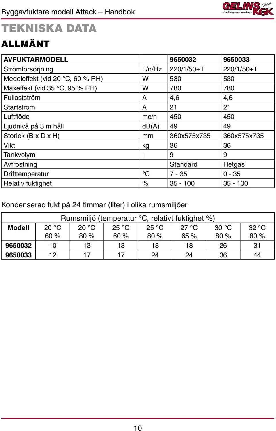 Tankvolym l 9 9 Avfrostning Standard Hetgas Drifttemperatur C 7-35 0-35 Relativ fuktighet % 35-100 35-100 Kondenserad fukt på 24 timmar (liter) i olika rumsmiljöer Modell