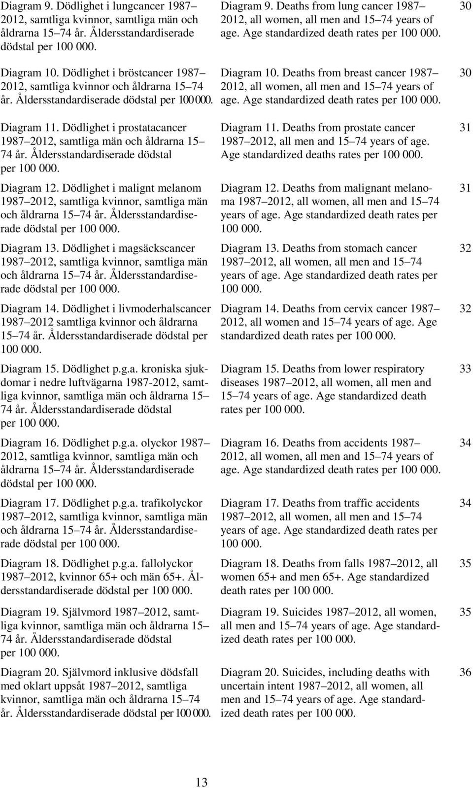 Dödlighet i bröstcancer 1987 2012, samtliga kvinnor och åldrarna 15 74 år. sstandardiserade dödstal per 100 000. Diagram 10.