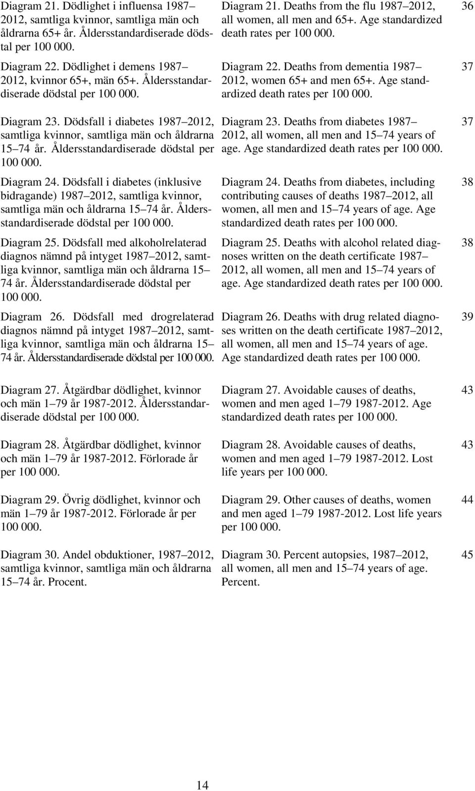 Dödsfall i diabetes (inklusive bidragande) 1987 2012, samtliga kvinnor, samtliga män och åldrarna 15 74 år. sstandardiserade dödstal per 100 000. Diagram 25.