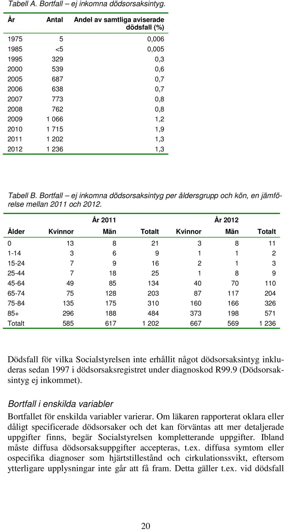 2012 1 236 1,3 Tabell B. Bortfall ej inkomna dödsorsaksintyg per åldersgrupp och kön, en jämförelse mellan 2011 och 2012.