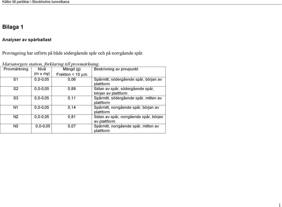 0,89 Sidan av spår, södergående spår, början av plattform S3 0,0-0,05 0,11 Spårmitt, södergående spår, mitten av plattform N1 0,0-0,05 0,14 Spårmitt,